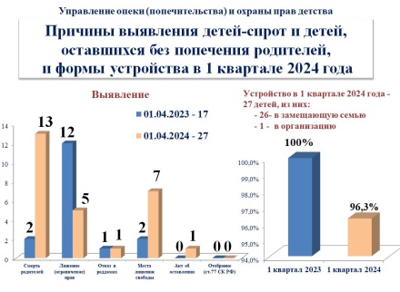 Лишение или ограничение липчан в родительских правах уменьшилось в 2,5 раза