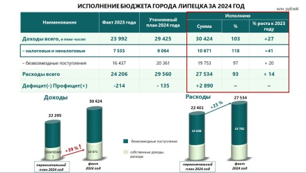 Бюджет Липецка за 2024 год  исполнен с профицитом 