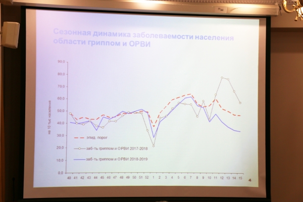 Ситуация с гриппом, ОРВИ и коронавирусом в Липецке под контролем