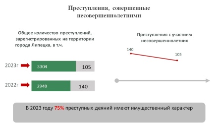 В Липецке подростковая преступность снизилась на 25 процентов