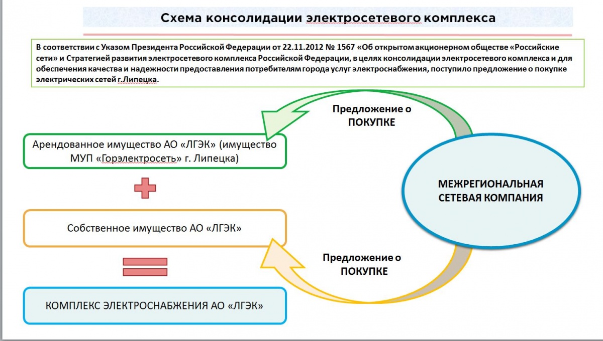 Депутаты согласились на продажу имущества МУП «Горэлектросеть»