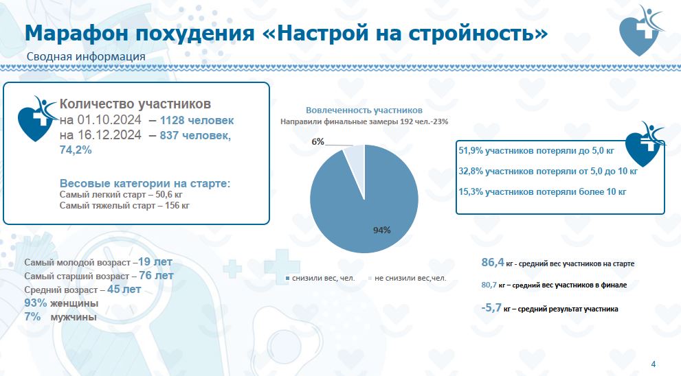 Больше тысячи липчан участвовали в первом марафоне стройности